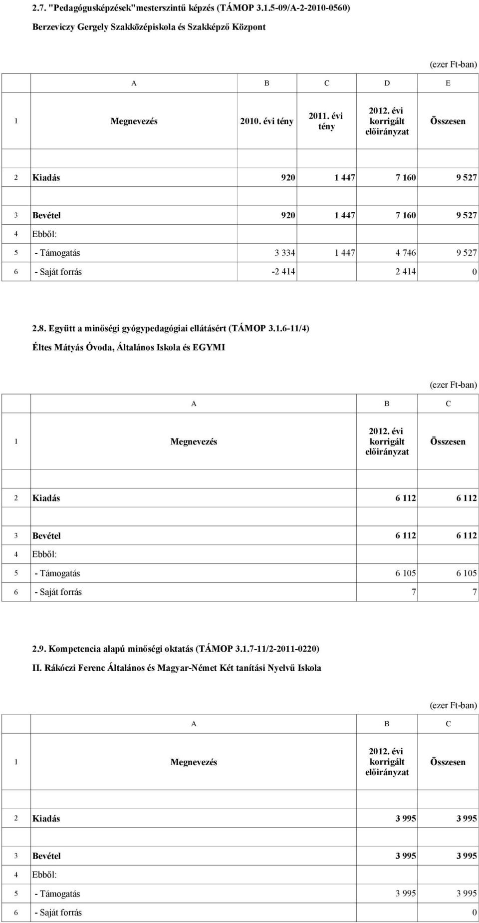 Együtt a minőségi gyógypedagógiai ellátásért (TÁMOP 3.1.