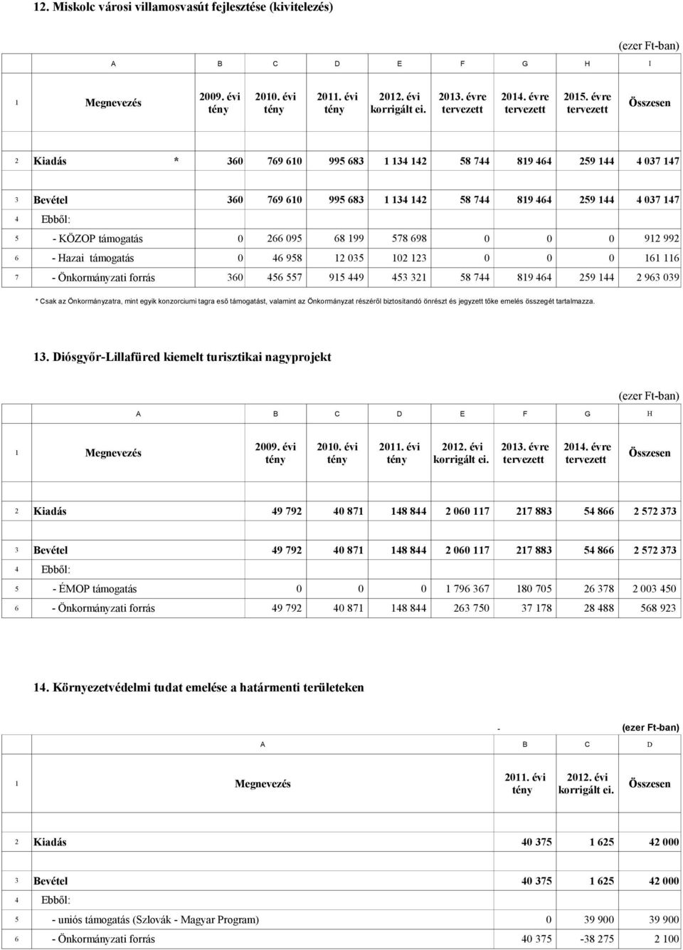 698 0 0 0 912 992 6 - Hazai támogatás 0 46 958 12 035 102 123 0 0 0 161 116 7 - Önkormányzati forrás 360 456 557 915 449 453 321 58 744 819 464 259 144 2 963 039 * Csak az Önkormányzatra, mint egyik