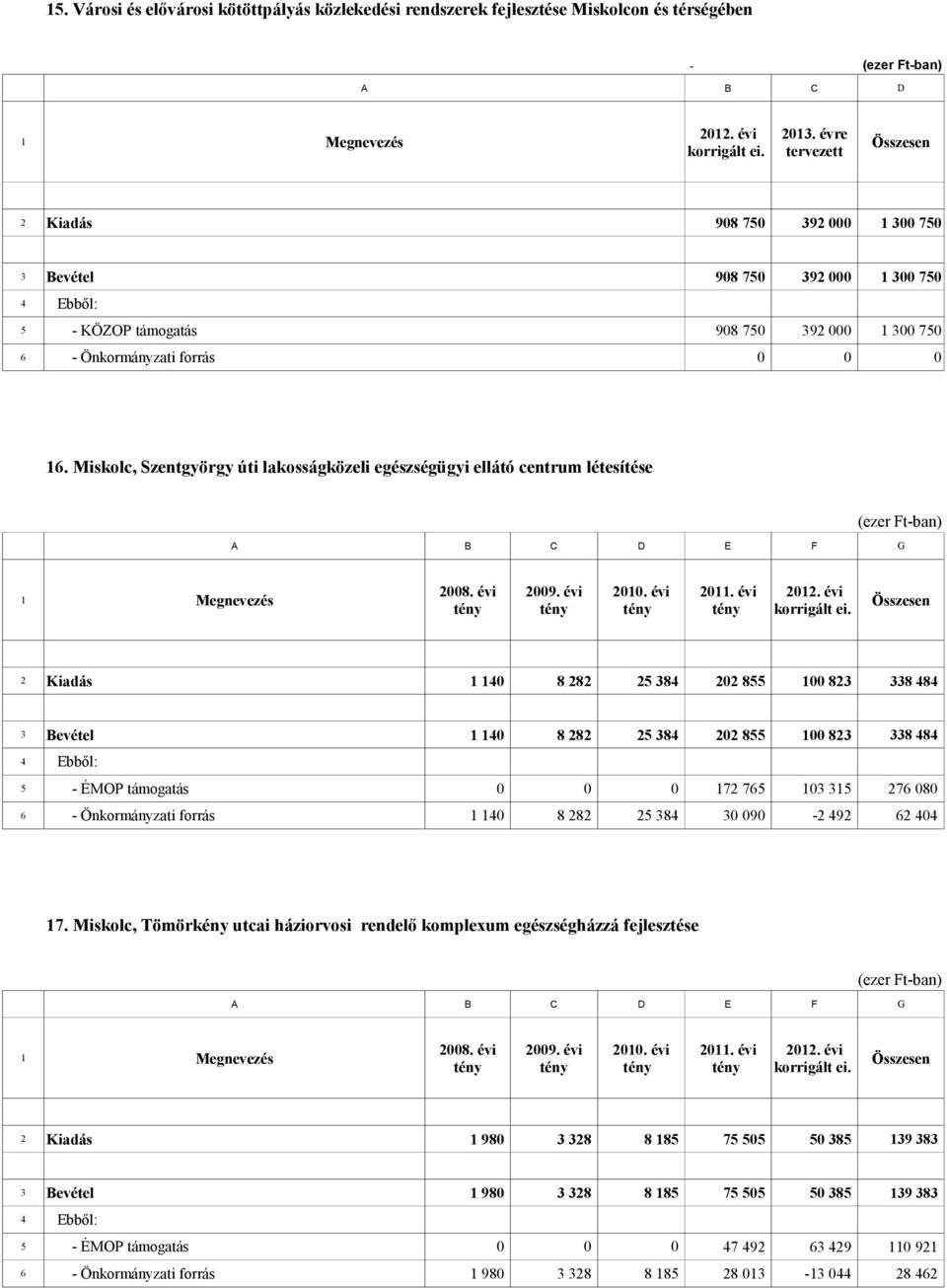 Miskolc, Szentgyörgy úti lakosságközeli egészségügyi ellátó centrum létesítése F G 2008. évi 2009. évi 2010. évi korrigált ei.