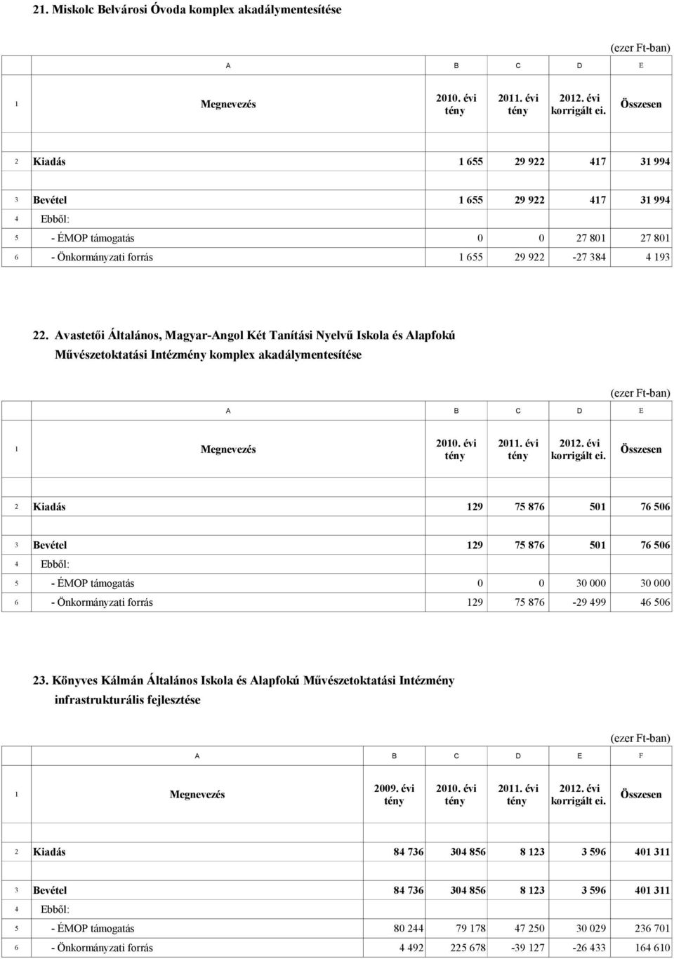 Avastetői Általános, Magyar-Angol Két Tanítási Nyelvű Iskola és Alapfokú Művészetoktatási Intézmény komplex akadálymentesítése 2010. évi korrigált ei.