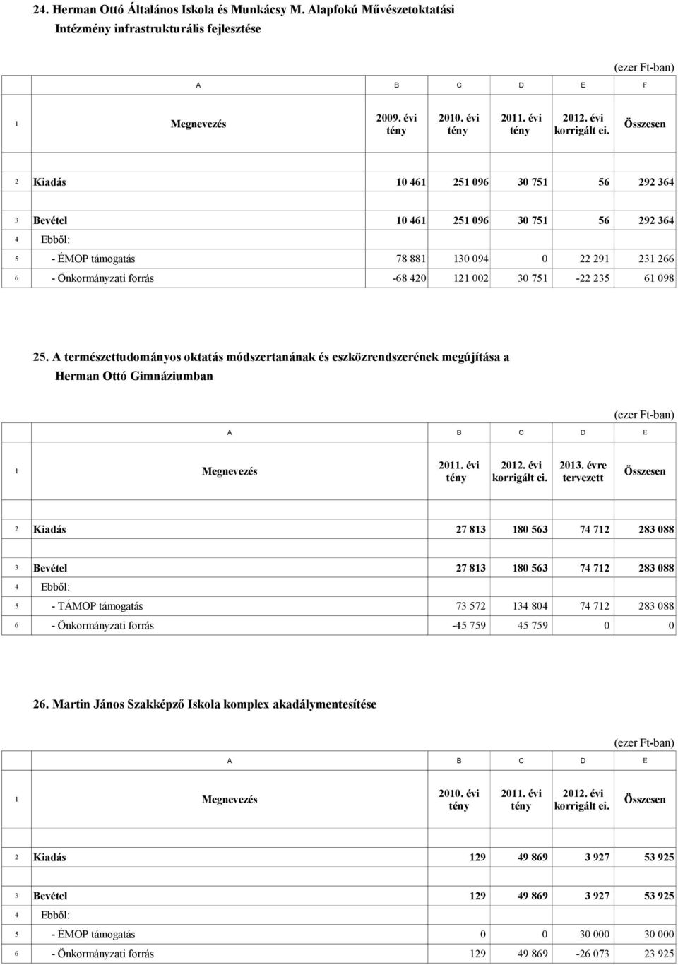 A természettudományos oktatás módszertanának és eszközrendszerének megújítása a Herman Ottó Gimnáziumban 2013. évre korrigált ei.