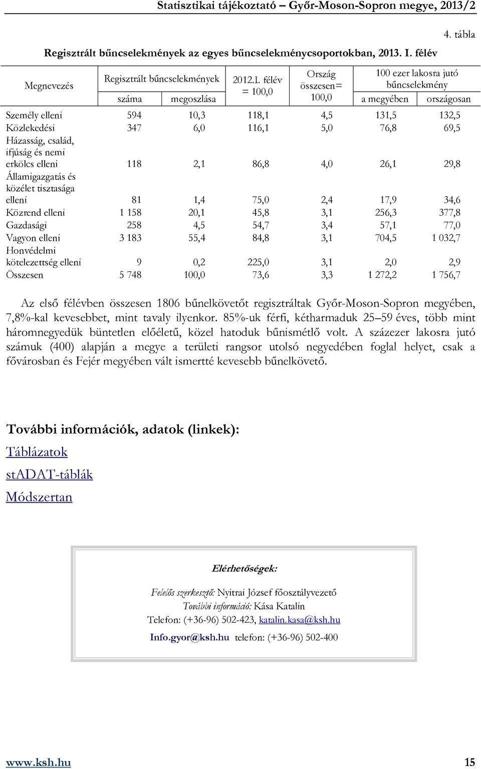 és nemi erkölcs elleni 118 2,1 86,8 4,0 26,1 29,8 Államigazgatás és közélet tisztasága elleni 81 1,4 75,0 2,4 17,9 34,6 Közrend elleni 1 158 20,1 45,8 3,1 256,3 377,8 Gazdasági 258 4,5 54,7 3,4 57,1