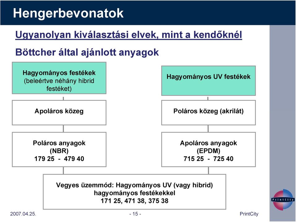 Poláros közeg (akrilát) Poláros anyagok (NBR) 179 25-479 40 Apoláros anyagok (EPDM) 715 25-725 40