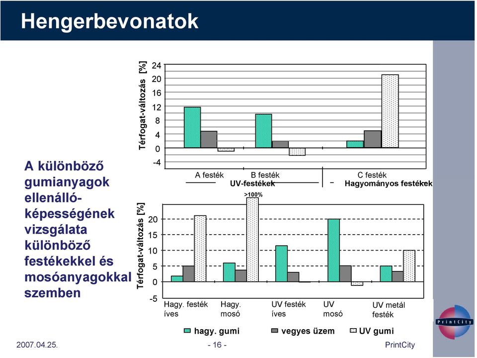 15 10 5 0-5 Hagy. festék íves A festék B festék UV-festékek Hagy.