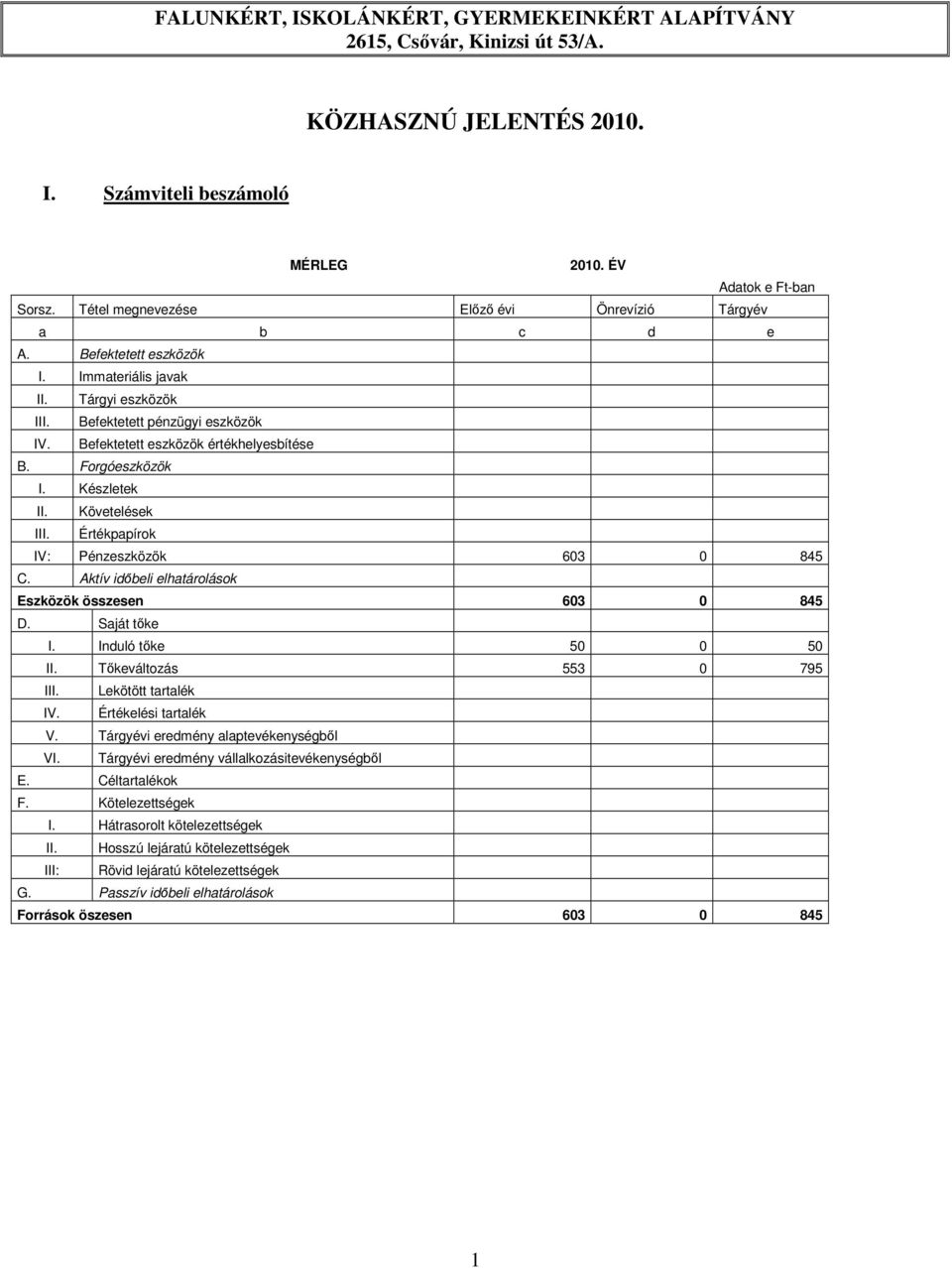 Befektetett eszközök értékhelyesbítése B. Forgóeszközök I. Készletek II. Követelések III. Értékpapírok IV: Pénzeszközök 603 0 845 C. Aktív időbeli elhatárolások Eszközök összesen 603 0 845 D.