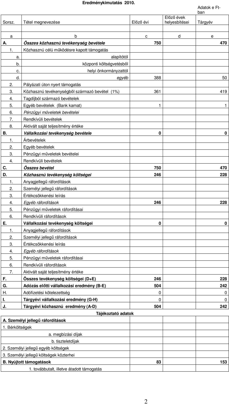 Közhasznú tevékenységből származó bevétel (1%) 361 419 4. Tagdíjból származó bevételek 5. Egyéb bevételek (Bank kamat) 1 1 6. Pénzügyi műveletek bevételei 7. Rendkívüli bevételek 8.