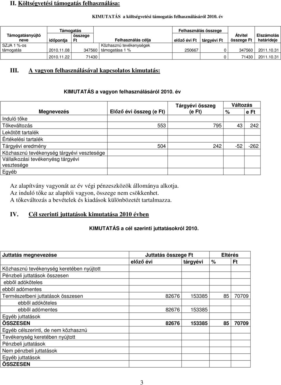 08 347560 Átvitel összege Ft Elszámolás határideje Közhasznú tevékenységek támogatása 1 % 250667 0 347560 2011.10.31 2010.11.22 71430 0 71430 2011.10.31 III.