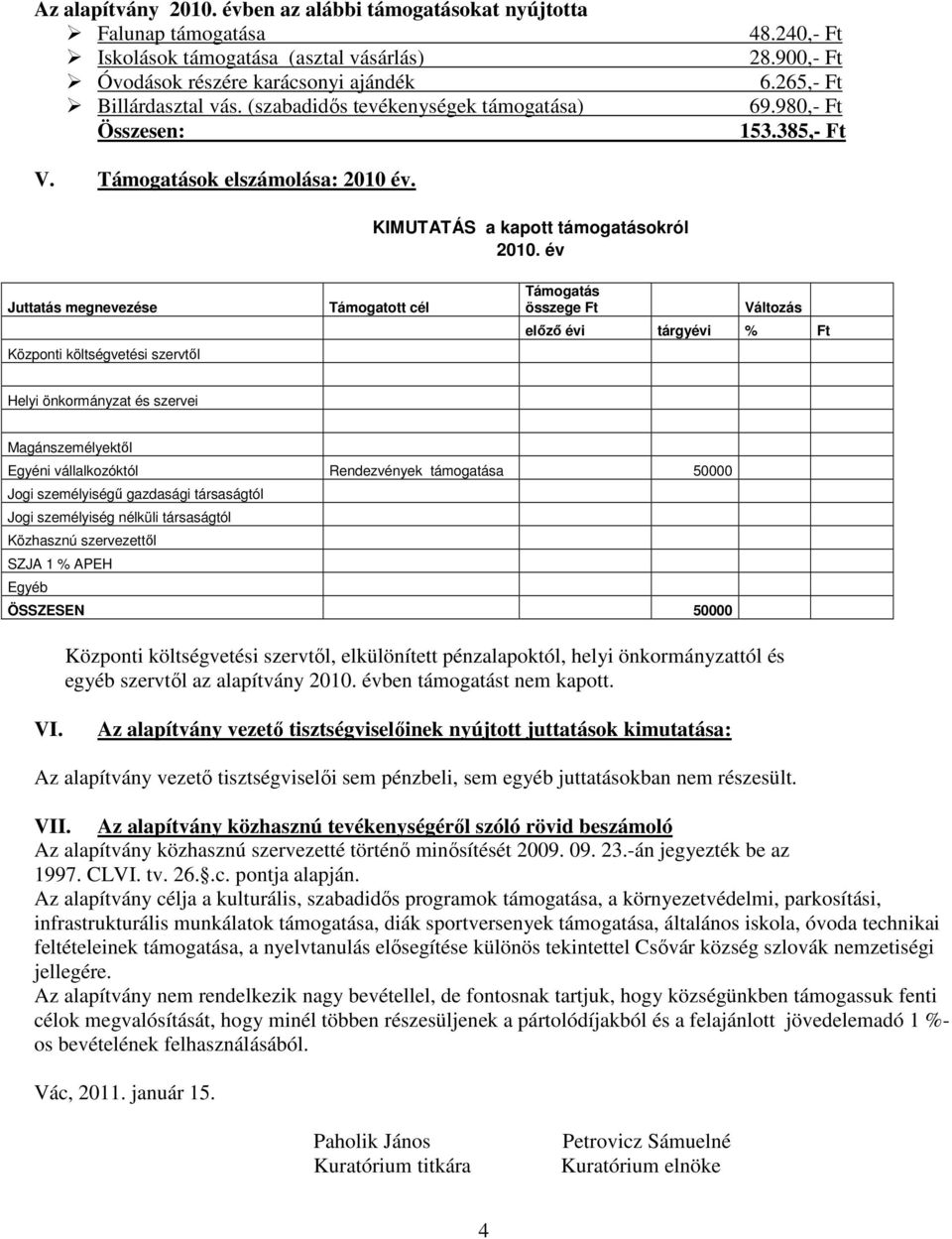 év Juttatás megnevezése Központi költségvetési szervtől Támogatott cél Támogatás összege Ft Változás előző évi tárgyévi % Ft Helyi önkormányzat és szervei Magánszemélyektől Egyéni vállalkozóktól