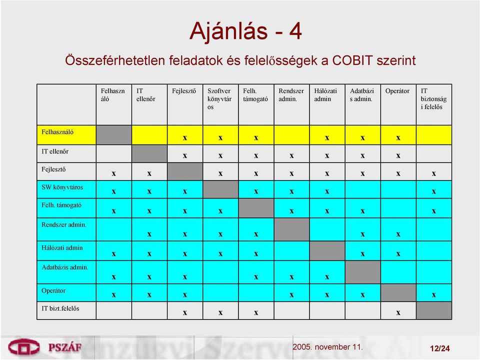 Operátor IT biztonság i felelős Felhasználó IT ellenőr Fejlesztő SW könyvtáros Felh.