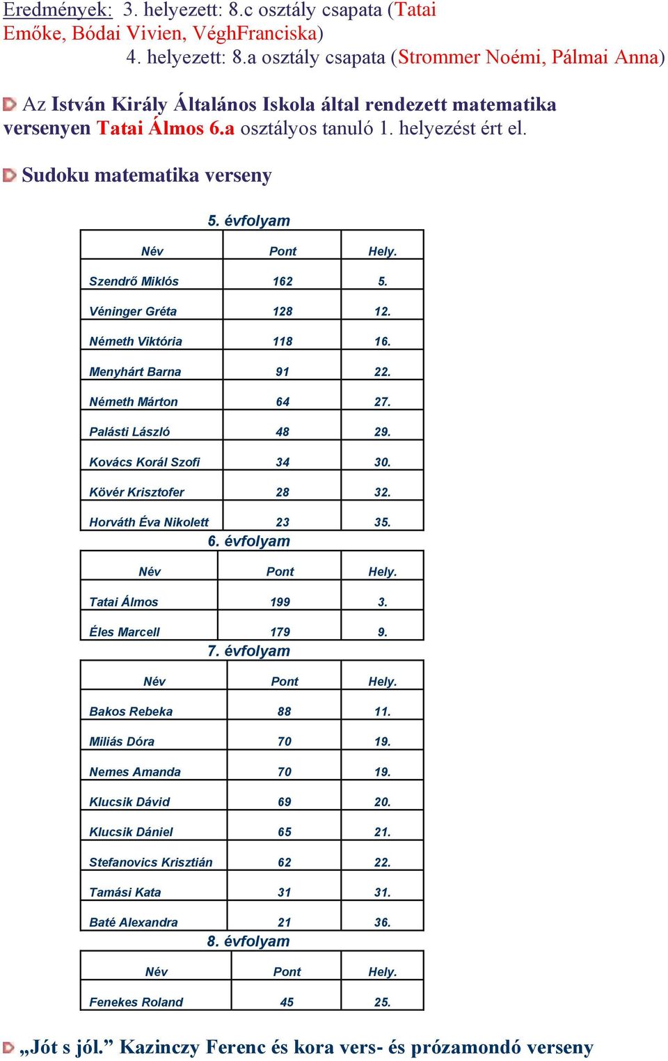 Palásti László 48 29. Kovács Korál Szofi 34 30. Kövér Krisztofer 28 32. Horváth Éva Nikolett 23 35. 6. évfolyam Tatai Álmos 199 3. Éles Marcell 179 9. 7. évfolyam Bakos Rebeka 88 11.