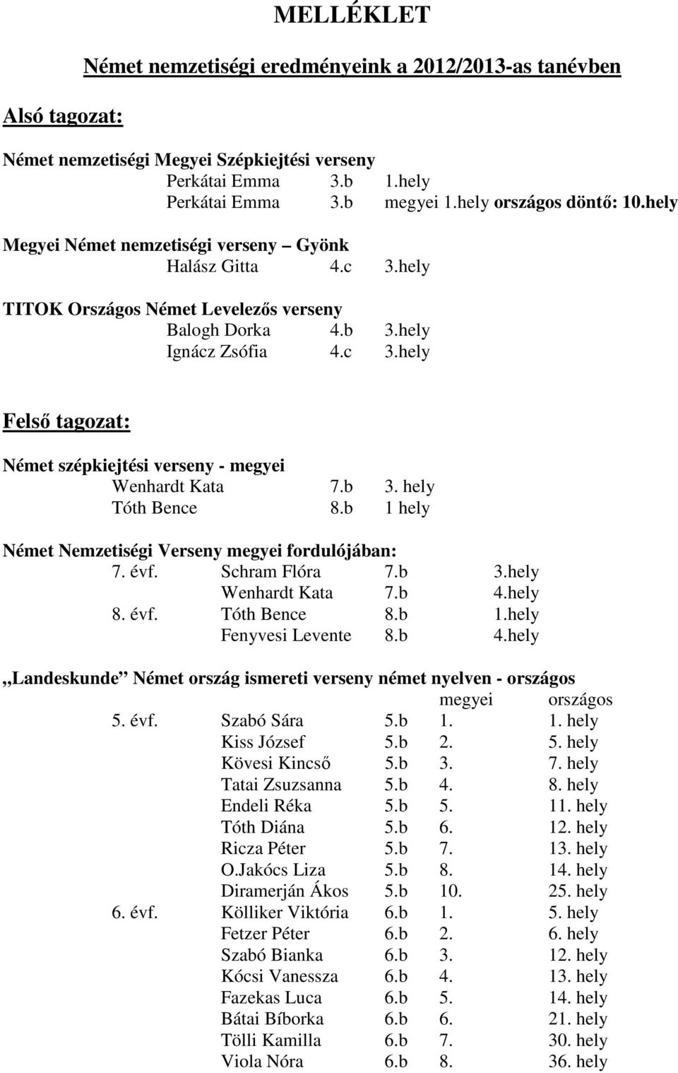 b 3. hely Tóth Bence 8.b 1 hely Német Nemzetiségi Verseny megyei fordulójában: 7. évf. Schram Flóra 7.b 3.hely Wenhardt Kata 7.b 4.