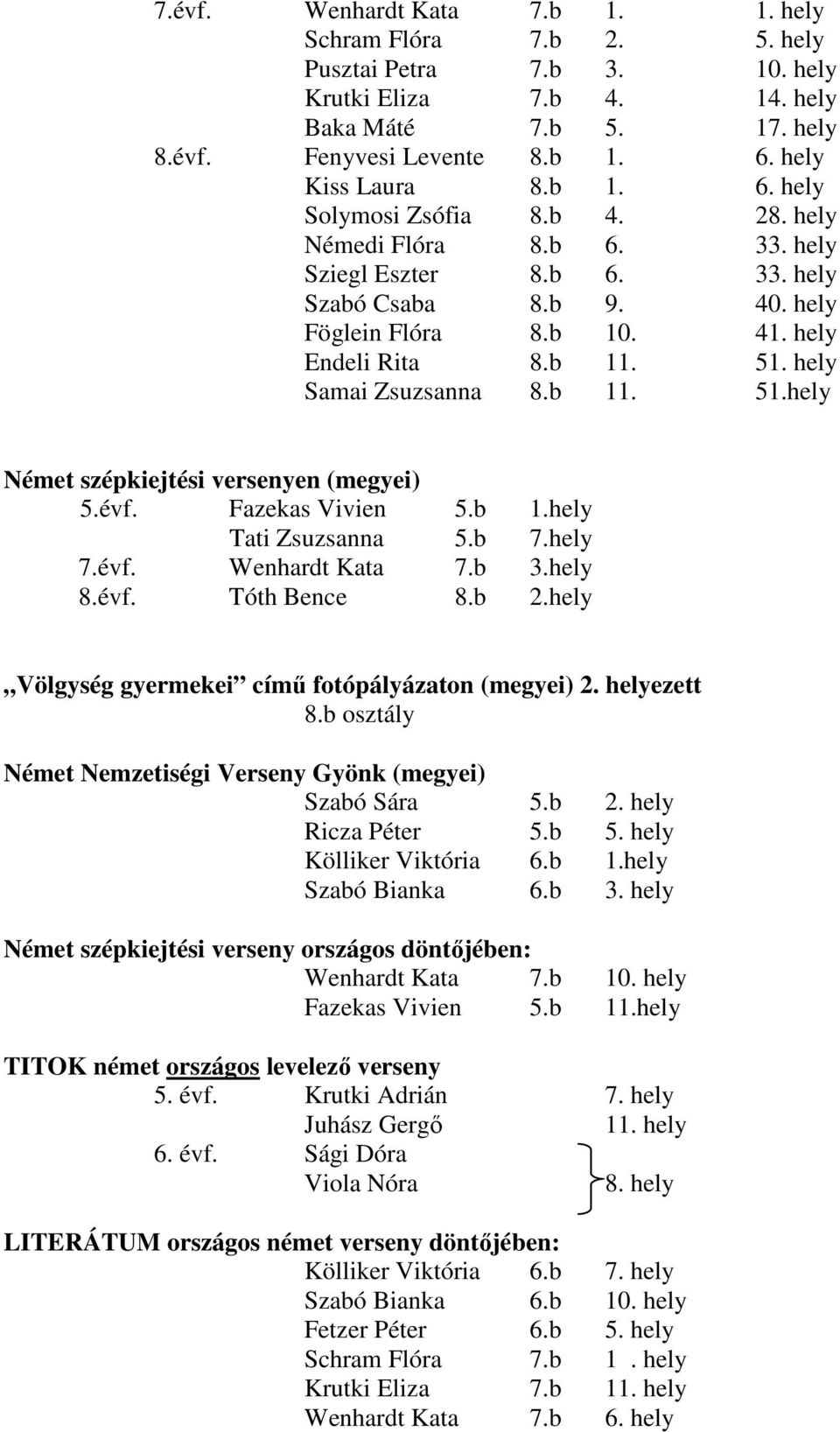 51. hely Samai Zsuzsanna 8.b 11. 51.hely Német szépkiejtési versenyen (megyei) 5.évf. Fazekas Vivien 5.b 1.hely Tati Zsuzsanna 5.b 7.hely 7.évf. Wenhardt Kata 7.b 3.hely 8.évf. Tóth Bence 8.b 2.