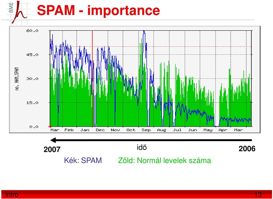 SPAM Zöld: Normál