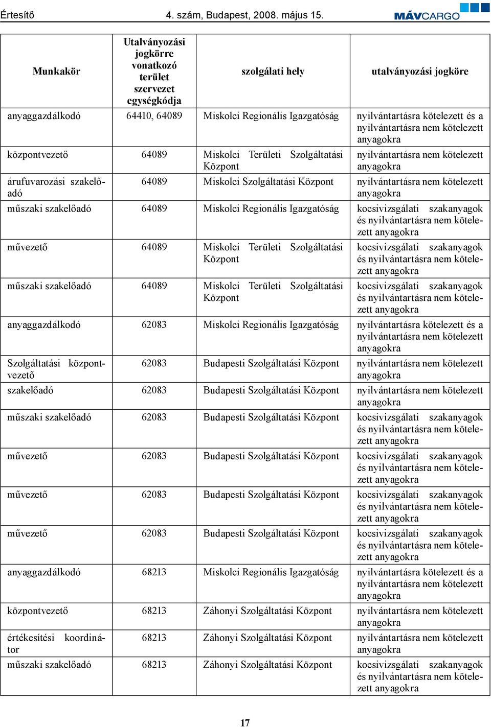 nyilvántartásra nem kötelezett műszaki szakelőadó 64089 Miskolci Regionális Igazgatóság kocsivizsgálati szakanyagok és nyilvántartásra nem kötelezett művezető 64089 Miskolci Területi Szolgáltatási