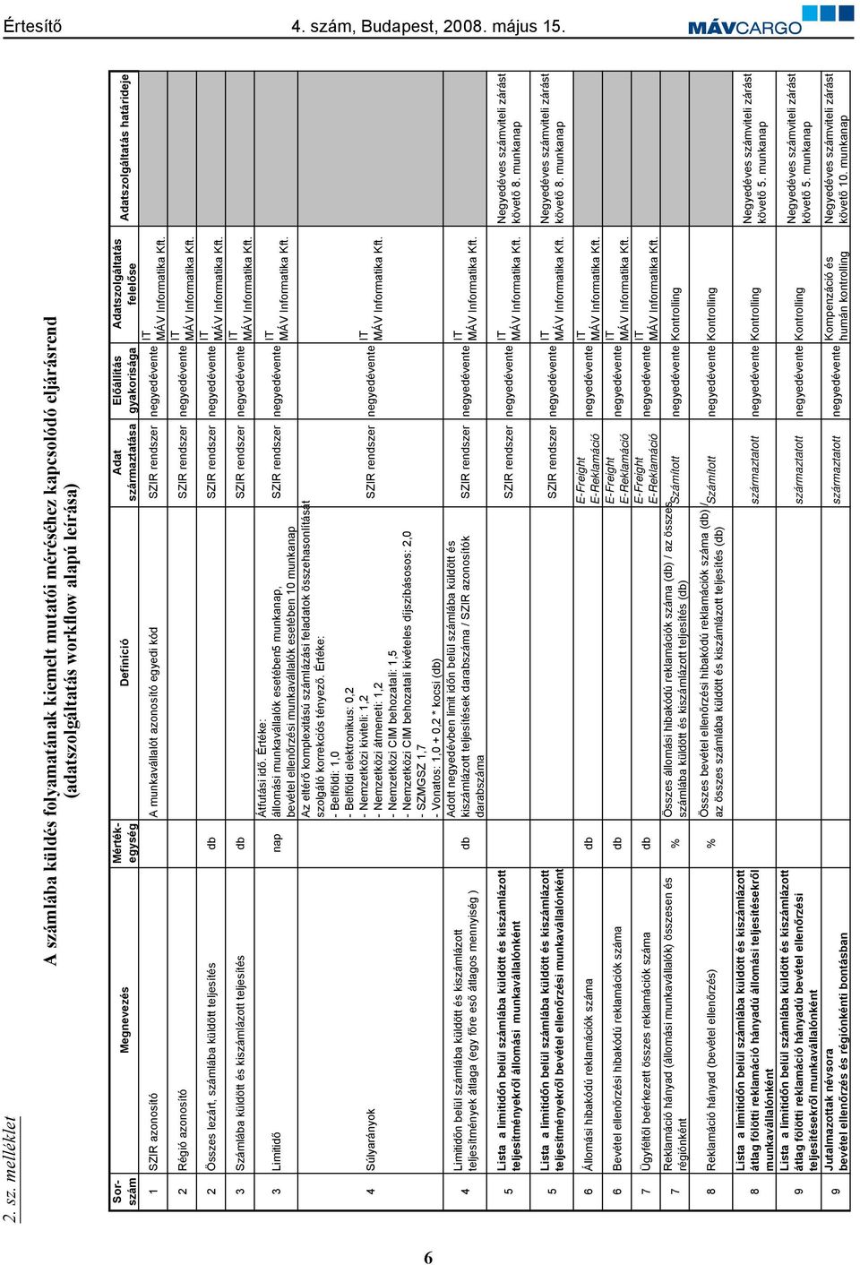 állítás gyakorisága Adatszolgáltatás felel se 1 SZIR azonosító A munkavállalót azonosító egyedi kód SZIR rendszer negyedévente IT MÁV Informatika Kft.