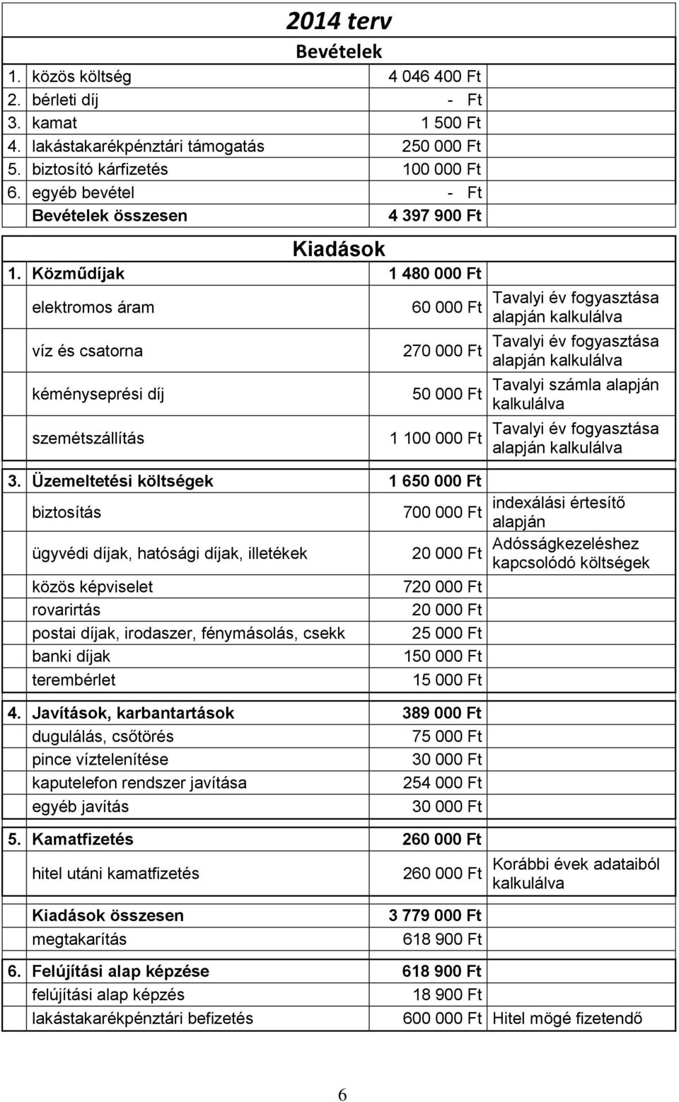 Közműdíjak 1 480 000 Ft elektromos áram víz és csatorna kéményseprési díj szemétszállítás 60 000 Ft 270 000 Ft 50 000 Ft 1 100 000 Ft Tavalyi év fogyasztása alapján kalkulálva Tavalyi év fogyasztása