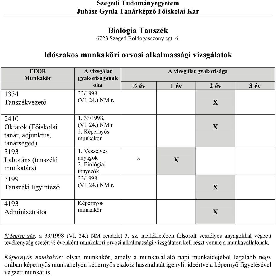 Időszakos i orvosi alkalmassági vizsgálatok gyakorisága 3193 Laboráns (tanszéki munkatárs) 3199 Tanszéki