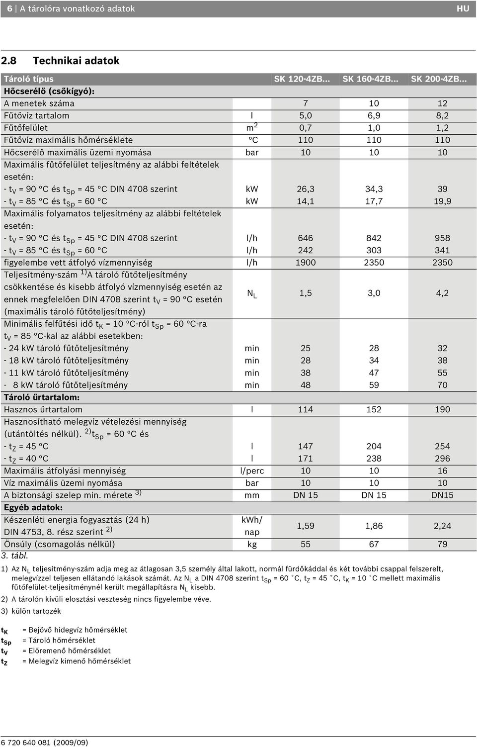 Maximális fűtőfelület teljesítmény az alábbi feltételek esetén: - t V = 90 C és t Sp = 45 C DIN 4708 szerint - t V = 85 C és t Sp = 60 C Maximális folyamatos teljesítmény az alábbi feltételek esetén: