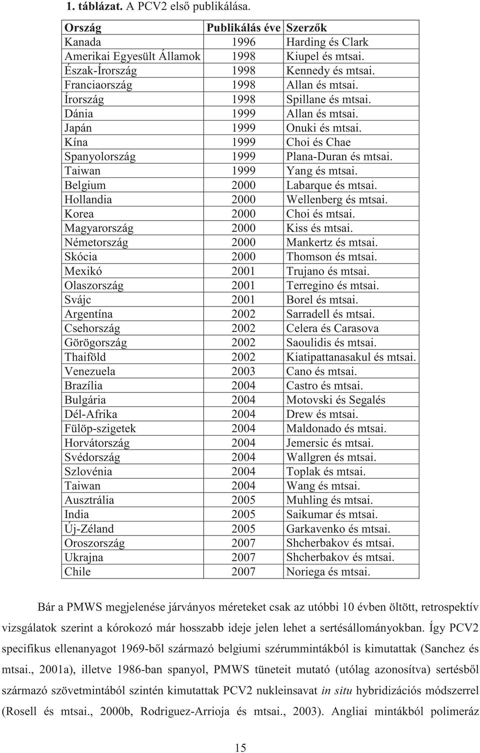 Taiwan 1999 Yang és mtsai. Belgium 2000 Labarque és mtsai. Hollandia 2000 Wellenberg és mtsai. Korea 2000 Choi és mtsai. Magyarország 2000 Kiss és mtsai. Németország 2000 Mankertz és mtsai.