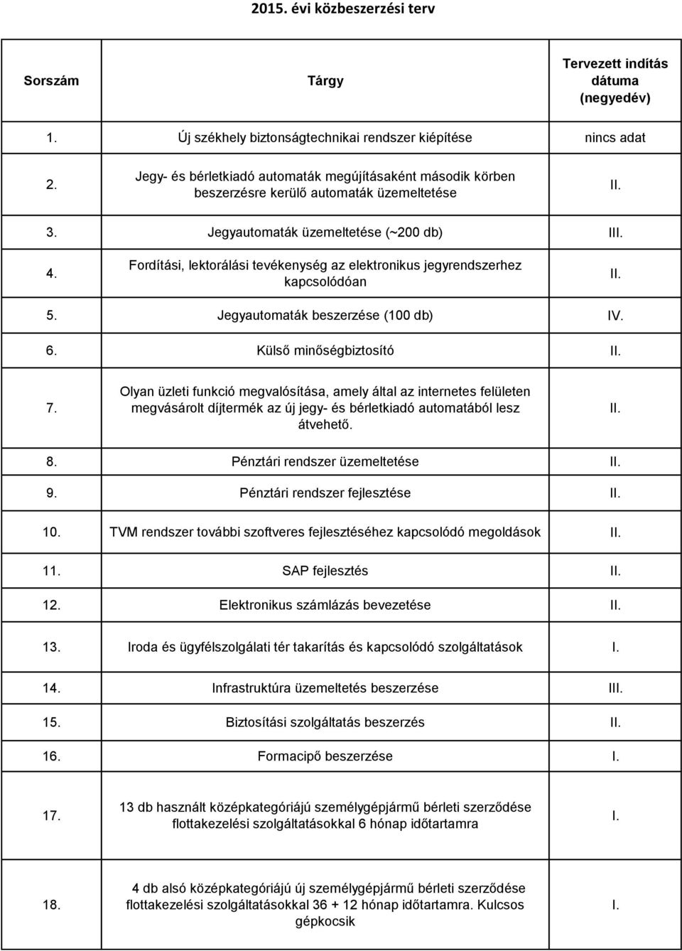 Fordítási, lektorálási tevékenység az elektronikus jegyrendszerhez kapcsolódóan 5. Jegyautomaták beszerzése (100 db) IV. 6. Külső minőségbiztosító 7.