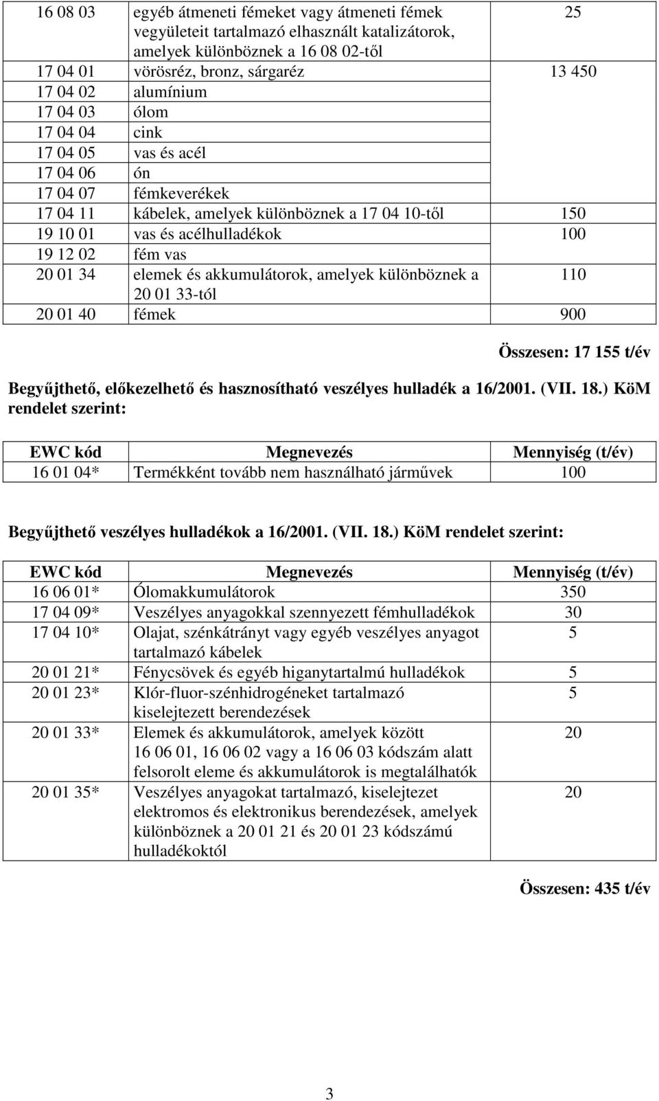 elemek és akkumulátorok, amelyek különböznek a 20 01 33-tól 20 01 40 fémek 900 25 110 Összesen: 17 155 t/év Begyűjthető, előkezelhető és hasznosítható veszélyes hulladék a 16/2001. (VII. 18.