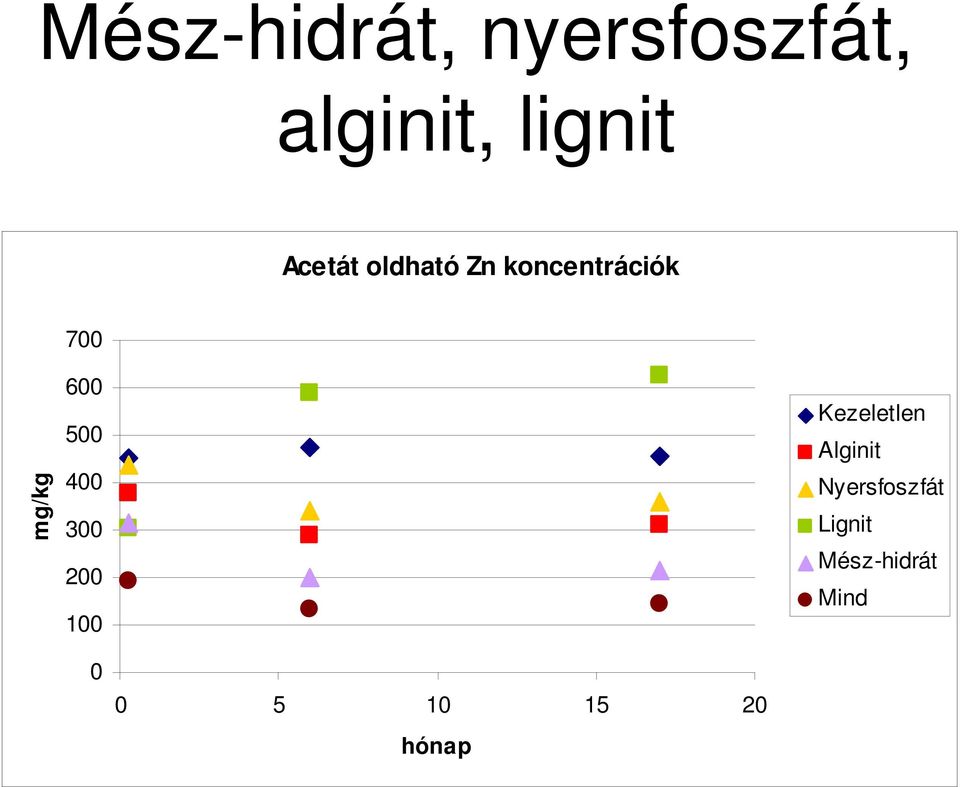 500 400 300 200 100 Kezeletlen Alginit