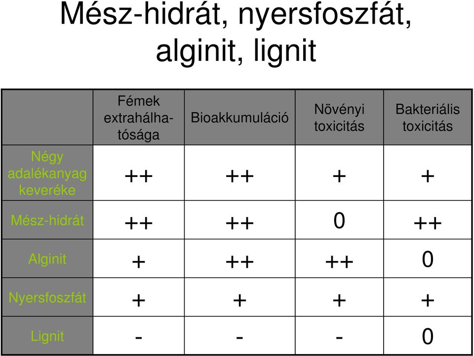 Bakteriális toxicitás Négy adalékanyag keveréke ++ ++ + +