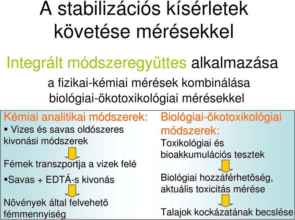 transzportja a vizek felé Savas + EDTÁ-s kivonás Növények által felvehetı fémmennyiség Biológiai giai-ökotoxikológiai módszerek: