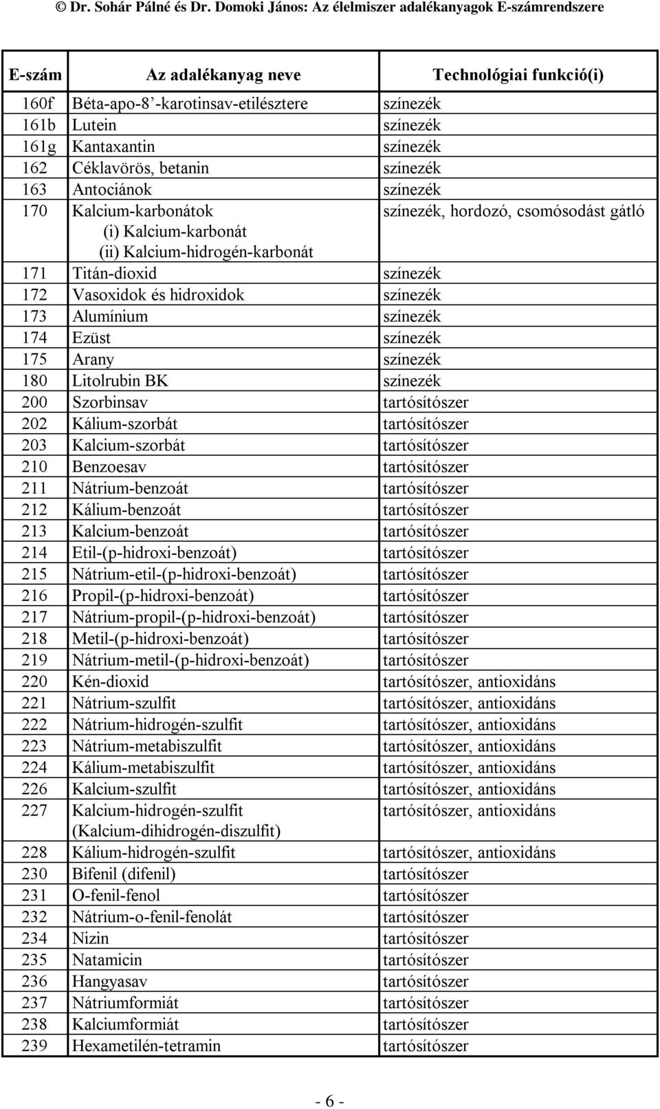 Kalcium-szorbát tartósítószer 210 Benzoesav tartósítószer 211 Nátrium-benzoát tartósítószer 212 Kálium-benzoát tartósítószer 213 Kalcium-benzoát tartósítószer 214 Etil-(p-hidroxi-benzoát)