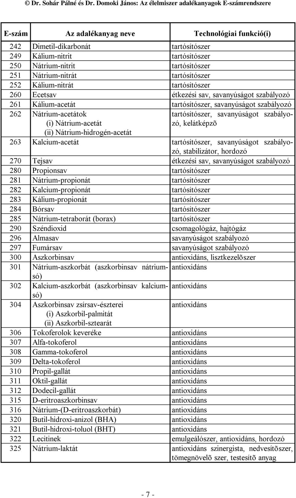 Nátrium-hidrogén-acetát 263 Kalcium-acetát tartósítószer, savanyúságot szabályozó, stabilizátor, 270 Tejsav étkezési sav, savanyúságot szabályozó 280 Propionsav tartósítószer 281 Nátrium-propionát