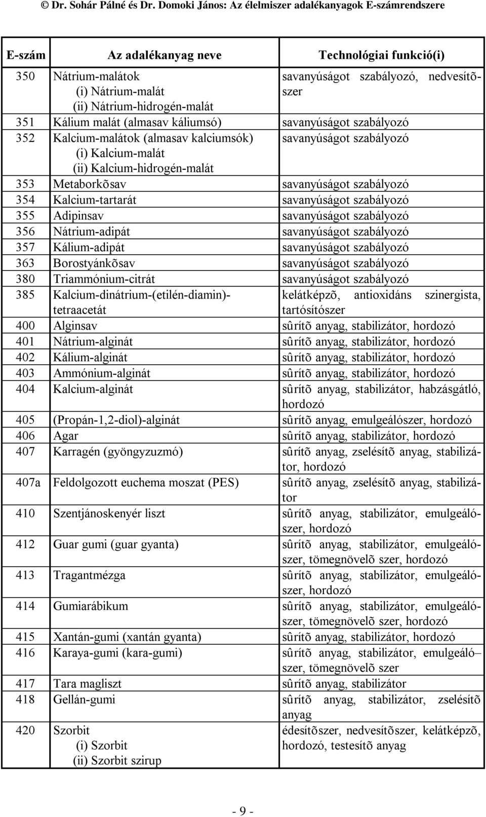 szabályozó 356 Nátrium-adipát savanyúságot szabályozó 357 Kálium-adipát savanyúságot szabályozó 363 Borostyánkõsav savanyúságot szabályozó 380 Triammónium-citrát savanyúságot szabályozó 385