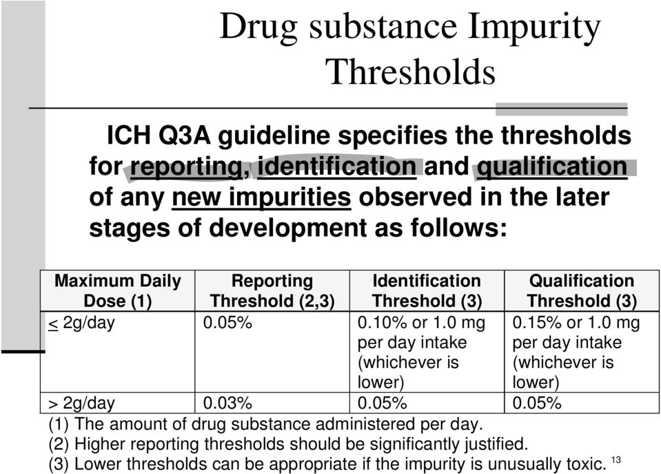 10% or 1.0 mg 0.15% or 1.0 mg per day intake per day intake (whichever is (whichever is lower) lower) > 2g/day 0.03% 0.05% 0.