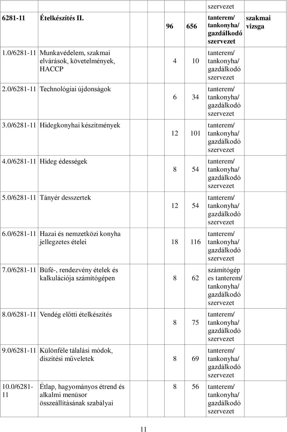 0/6281-11 Büfé-, rendezvény ételek és kalkulációja számítógépen 8 62 8.0/6281-11 Vendég előtti ételkészítés 8 75 9.0/6281-11 Különféle tálalási módok, díszítési műveletek 8 69 10.