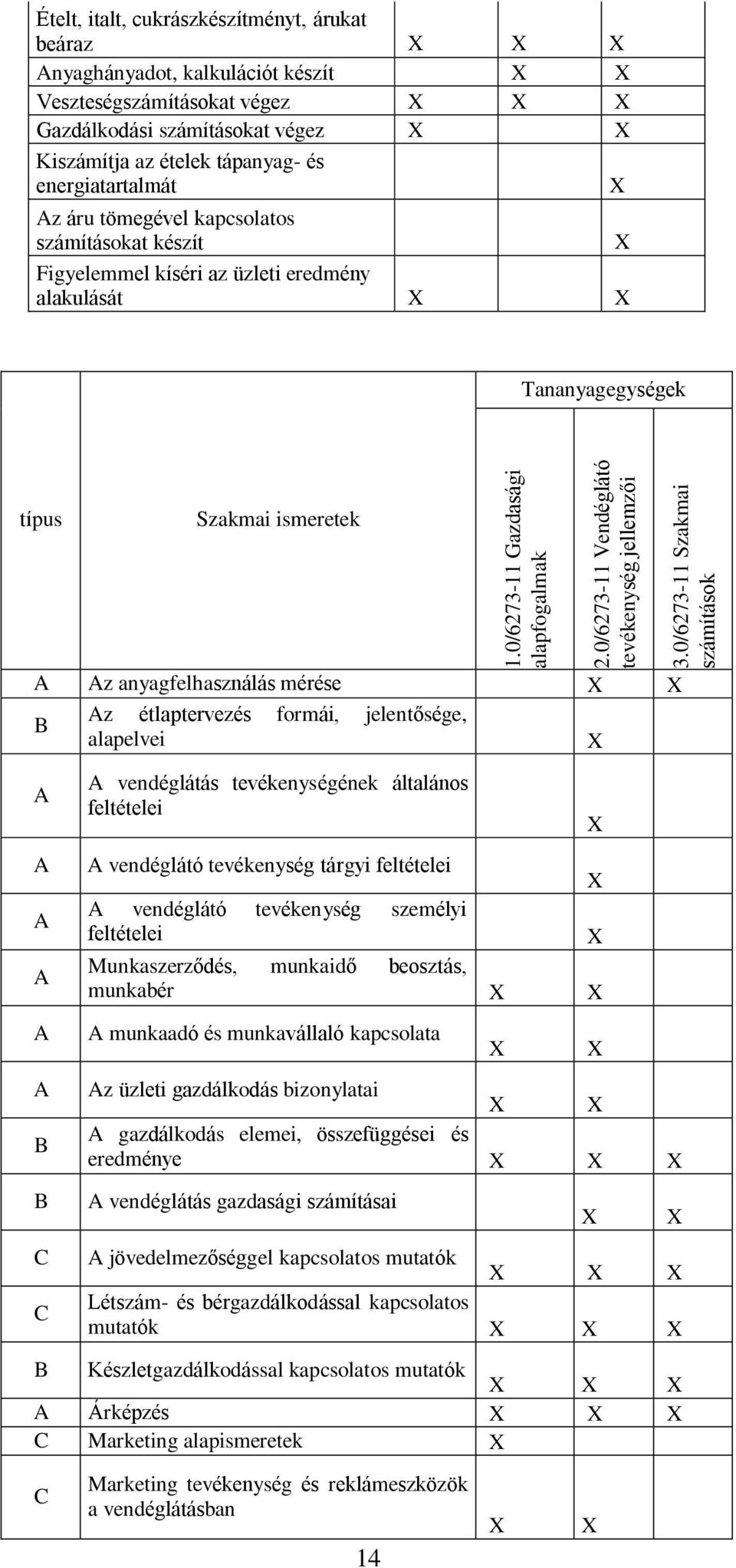 tápanyag- és energiatartalmát z áru tömegével kapcsolatos számításokat készít Figyelemmel kíséri az üzleti eredmény alakulását típus Szakmai ismeretek z anyagfelhasználás mérése z étlaptervezés