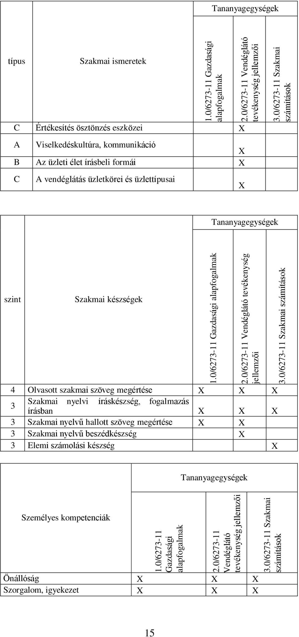 élet írásbeli formái C vendéglátás üzletkörei és üzlettípusai szint Szakmai készségek 4 Olvasott szakmai szöveg megértése 3 Szakmai nyelvi íráskészség, fogalmazás írásban 3 Szakmai nyelvű