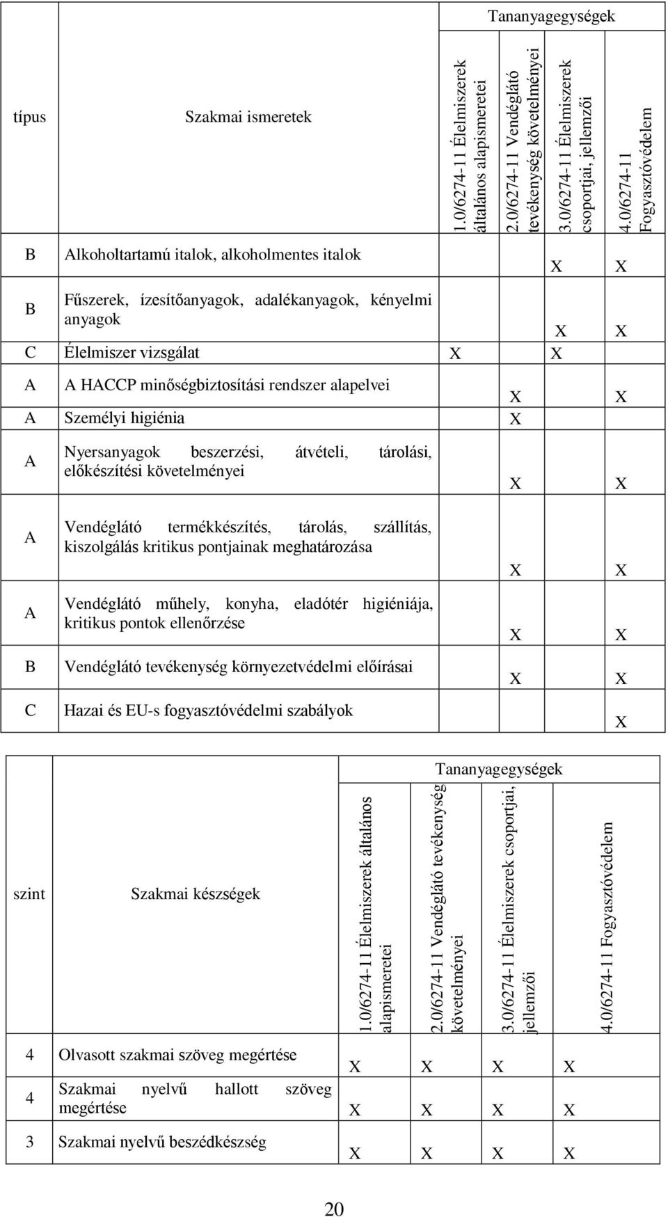 0/6274-11 Fogyasztóvédelem típus Szakmai ismeretek B lkoholtartamú italok, alkoholmentes italok Fűszerek, ízesítőanyagok, adalékanyagok, kényelmi B anyagok C Élelmiszer vizsgálat HCCP