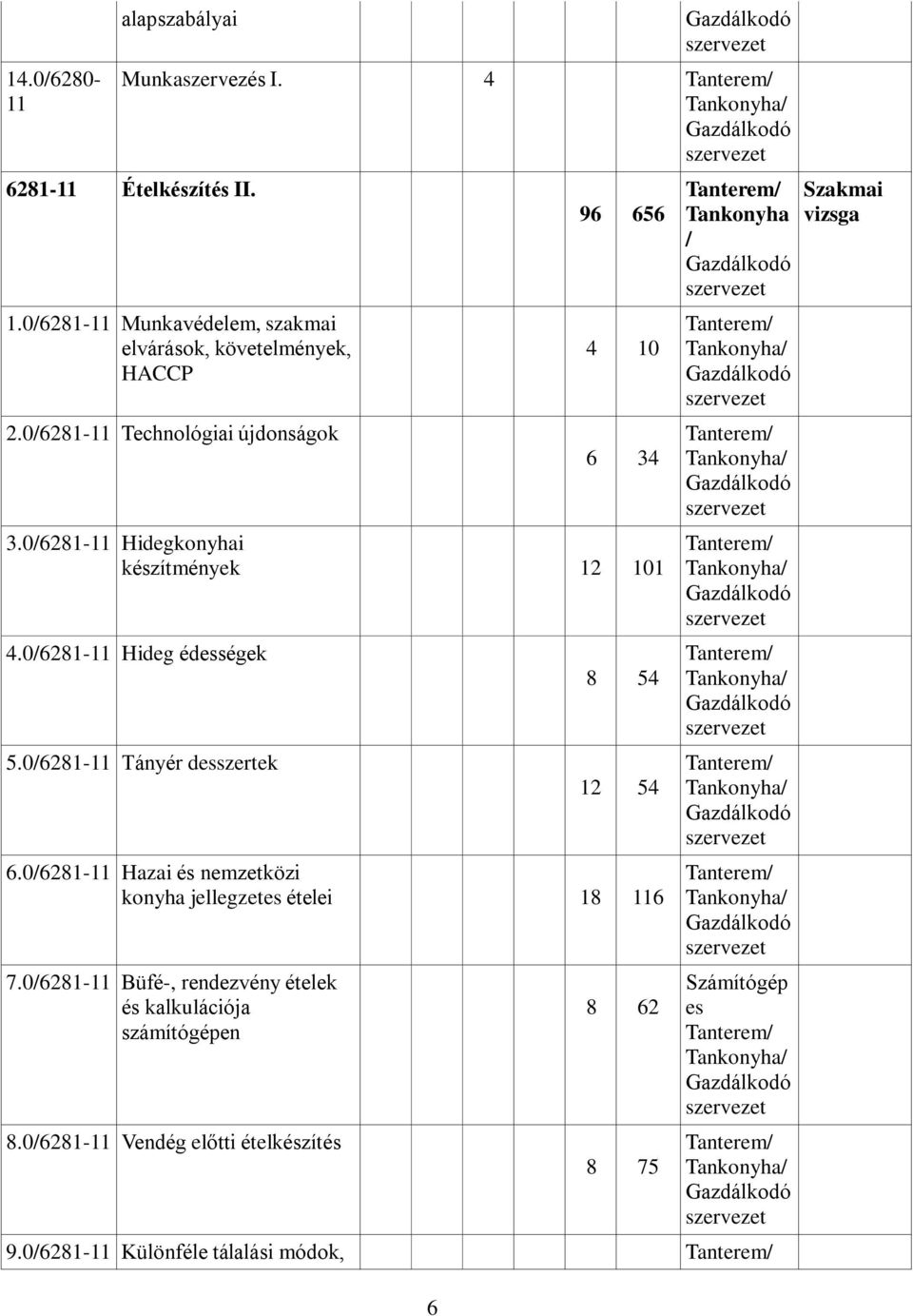 0/6281-11 Hazai és nemzetközi konyha jellegzetes ételei 18 116 7.0/6281-11 Büfé-, rendezvény ételek és kalkulációja számítógépen 8.