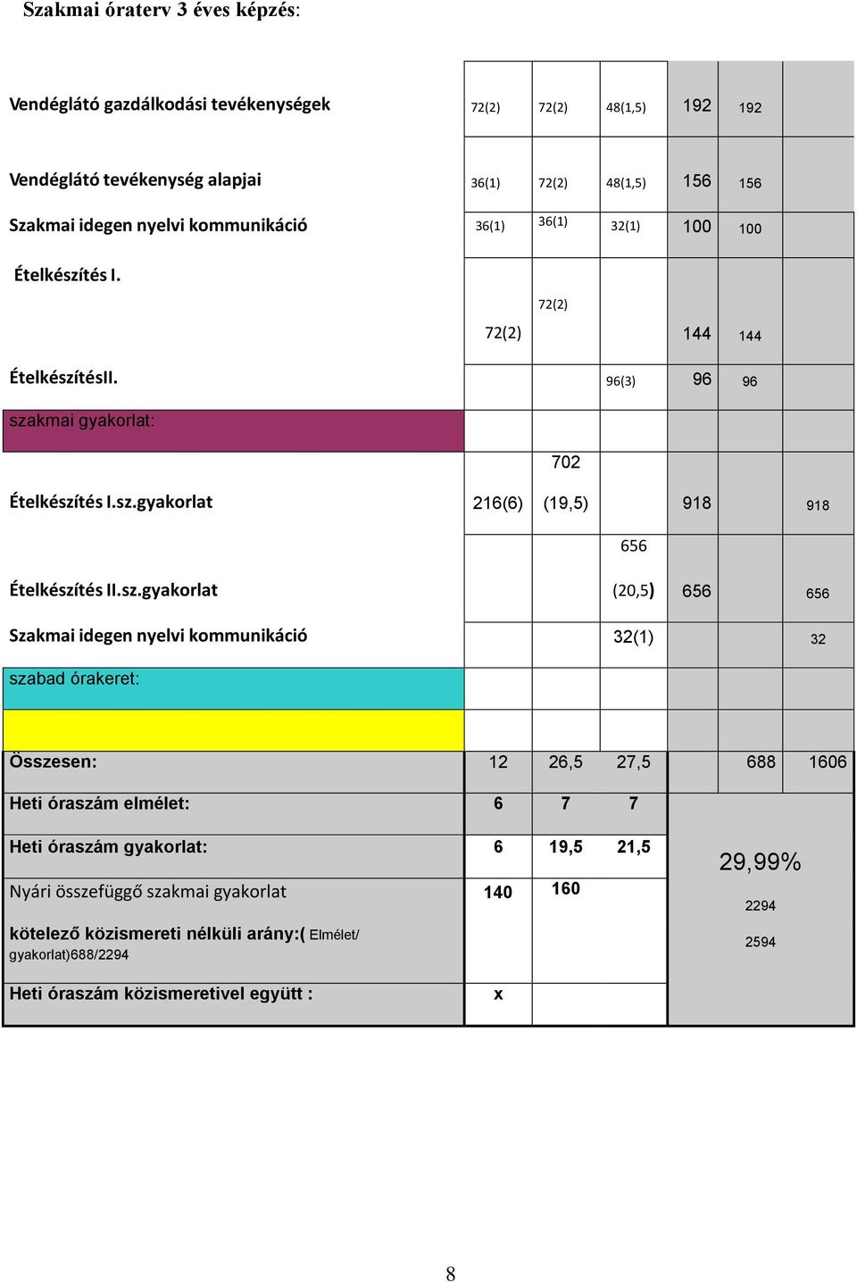 sz.gyakorlat (20,5) 656 656 Szakmai idegen nyelvi kommunikáció 32(1) 32 szabad órakeret: Összesen: 12 26,5 27,5 688 1606 Heti óraszám elmélet: 6 7 7 Heti óraszám gyakorlat: 6 19,5