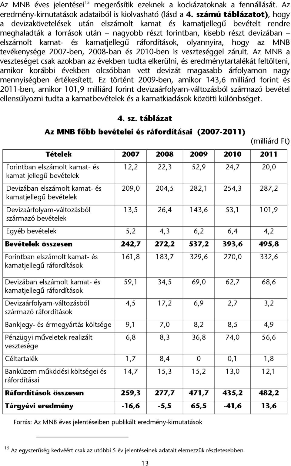 kamatjellegű ráfordítások, olyannyira, hogy az MNB tevékenysége 2007-ben, 2008-ban és 2010-ben is veszteséggel zárult.