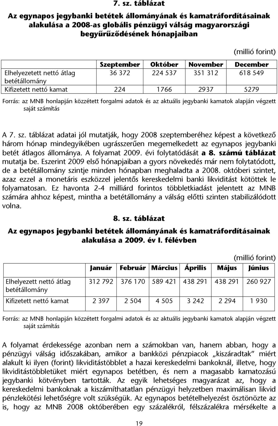 November December Elhelyezetett nettó átlag 36 372 224 537 351 312 618 549 betétállomány Kifizetett nettó kamat 224 1766 2937 5279 Forrás: az MNB honlapján közzétett forgalmi adatok és az aktuális