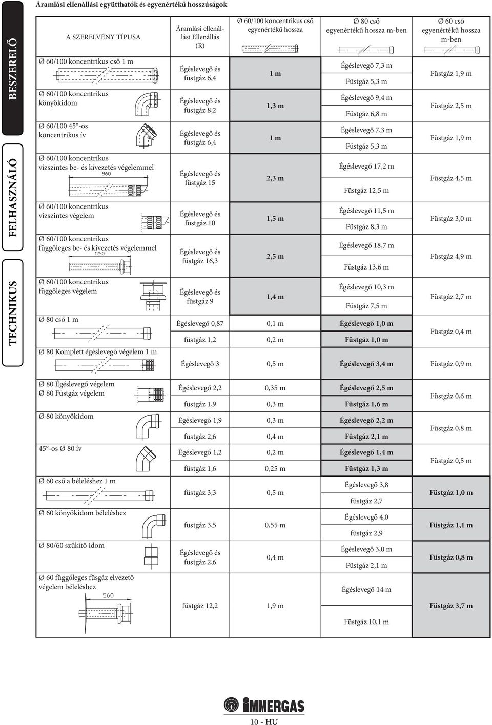 cső 1 m Ø 80 Komplett égéslevegő végelem 1 m Áramlási ellenállási Ellenállás (R) Égéslevegő és füstgáz 6,4 Égéslevegő és füstgáz 8,2 Égéslevegő és füstgáz 6,4 Égéslevegő és füstgáz 15 Égéslevegő és