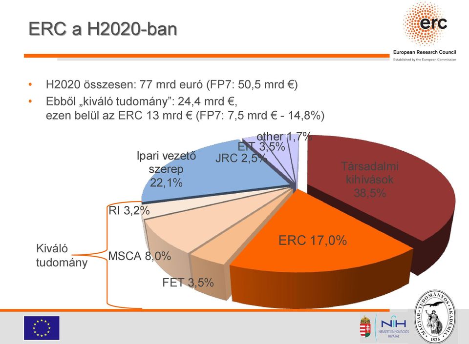 14,8%) RI 3,2% Ipari vezető szerep 22,1% other 1,7% EIT 3,5% JRC 2,5%