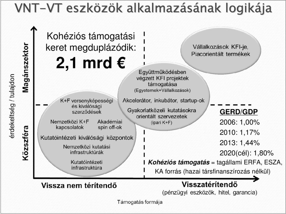 2010: 1,17% 2013: 1,44% 2020(cél): 1,80% Kohéziós támogatás