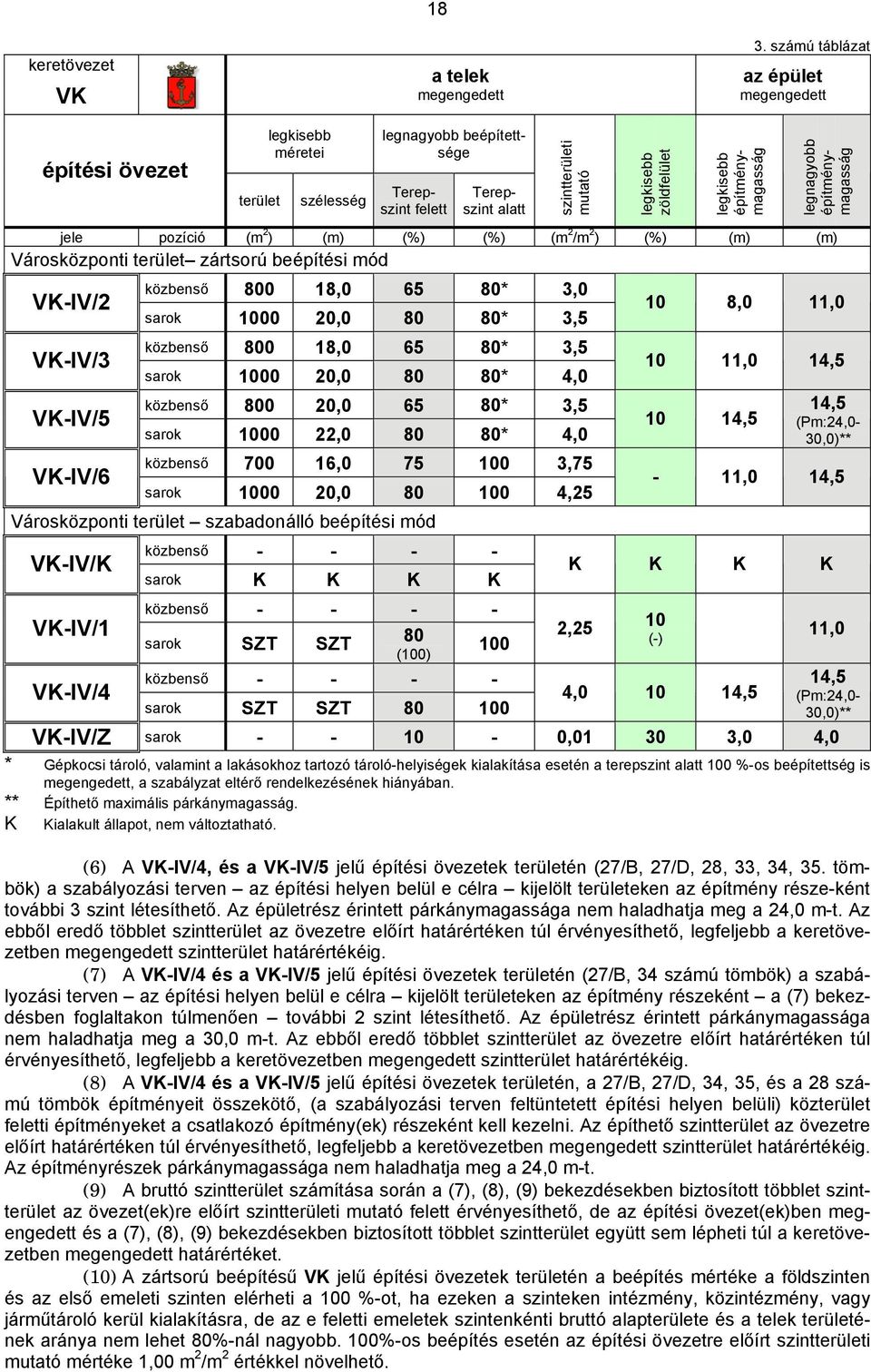 (%) (m 2 /m 2 ) (%) (m) (m) Városközponti terület zártsorú beépítési mód VK-IV/2 közbenső 800 18,0 65 80* 3,0 sarok 1000 20,0 80 80* 3,5 10 8,0 11,0 VK-IV/3 közbenső 800 18,0 65 80* 3,5 sarok 1000