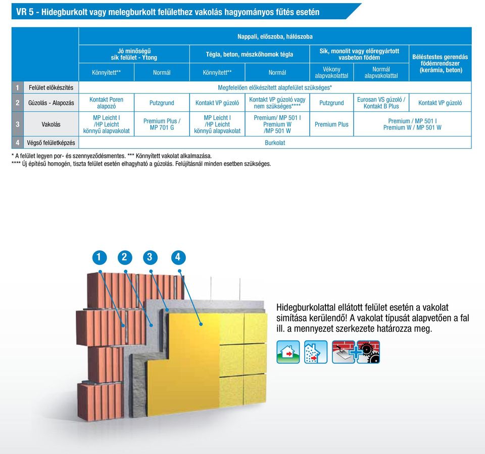 Premium Plus / MP 701 G Kontakt VP gúzoló MP Leicht I /HP Leicht könnyű alapvakolat Kontakt VP gúzoló vagy nem szükséges**** Premium/ MP 501 I Premium W /MP 501 W 4 Végső felületképzés Burkolat * A