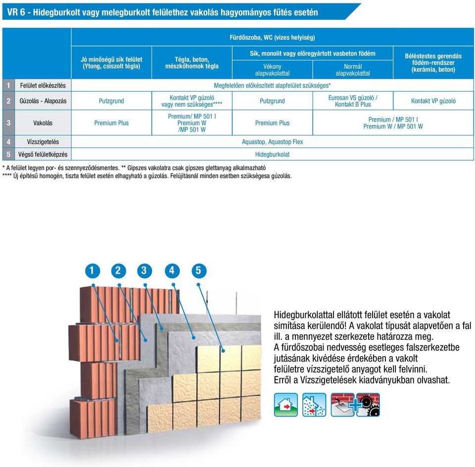 Putzgrund Premium Plus 4 Vízszigetelés Aquastop, Aquastop Flex 5 Végső felületképzés Hidegburkolat * A felület legyen por- és szennyeződésmentes.