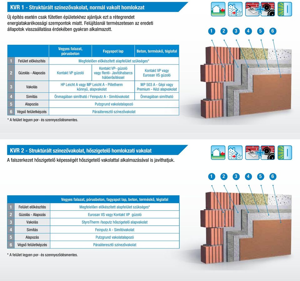 1 2 3 4 5 6 Vegyes falazat, Fagyapot lap Beton, terméskő, téglafal pórusbeton 2 Gúzolás - Alapozás Kontakt VP gúzoló 3 Vakolás Kontakt VP- gúzoló vagy Renti- Javítóhabarcs hálóerősítéssel HP Leicht A