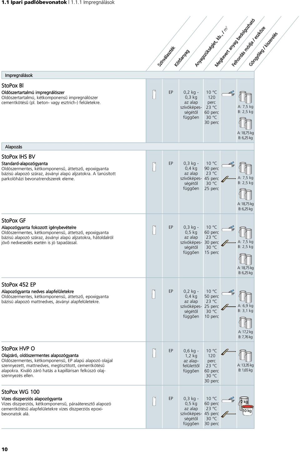 beton- vagy esztrich-) felületekre. Alapozás StoPox IHS BV Standard-alapozógyanta Oldószerentes, kétkoponensû, áttetszô, epoxigyanta bázisú alapozó száraz, ásványi alapú aljzatokra.