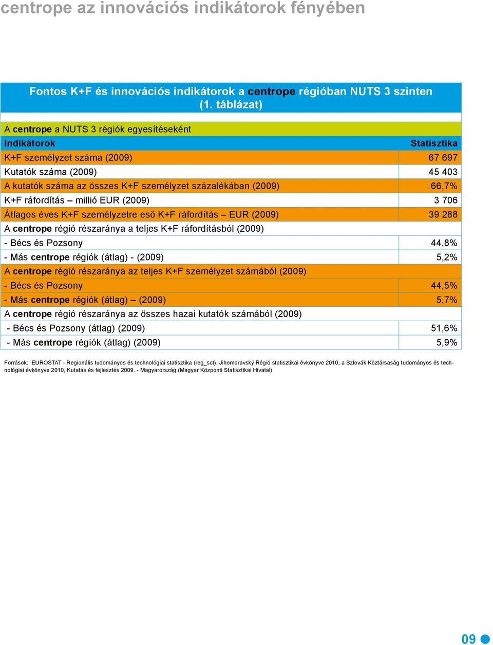 66,7% K+F ráfordítás millió EUR (2009) 3 706 Átlagos éves K+F személyzetre eső K+F ráfordítás EUR (2009) 39 288 A centrope régió részaránya a teljes K+F ráfordításból (2009) - Bécs és Pozsony 44,8% -