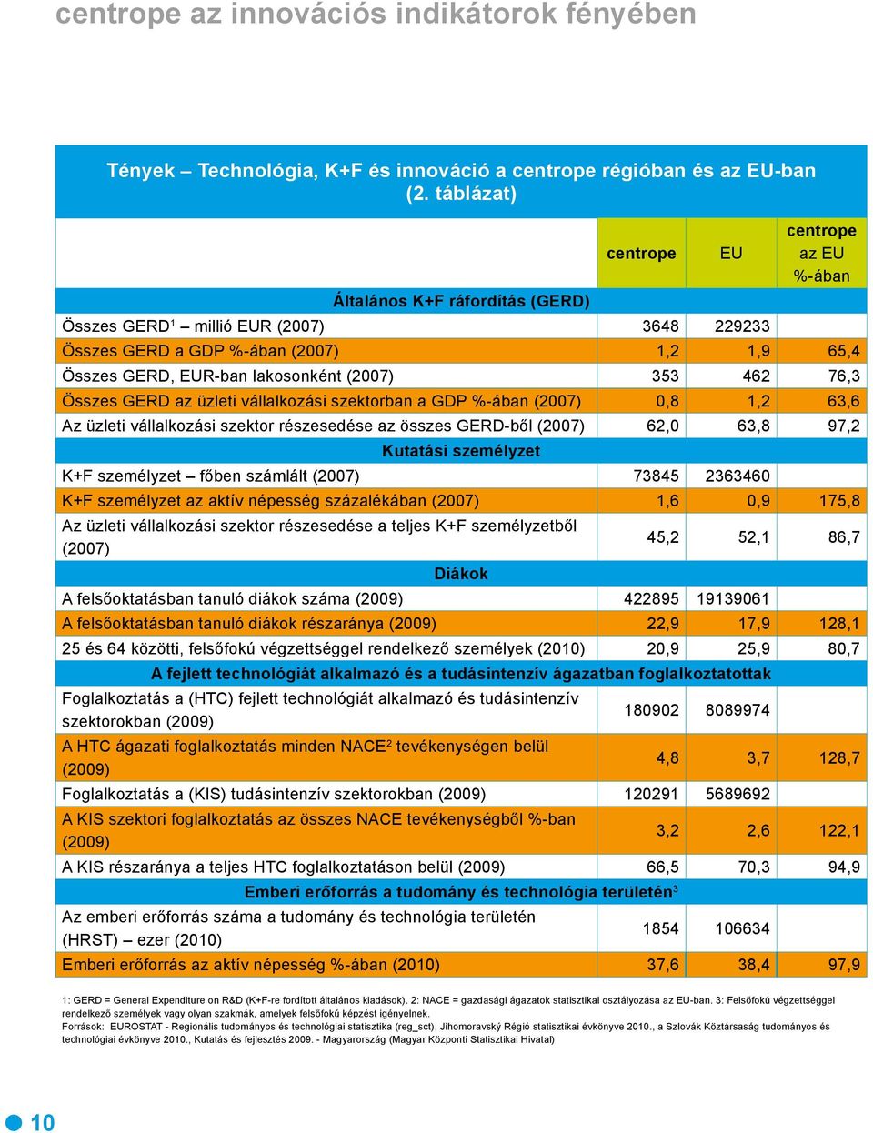 (2007) 353 462 76,3 Összes GERD az üzleti vállalkozási szektorban a GDP %-ában (2007) 0,8 1,2 63,6 Az üzleti vállalkozási szektor részesedése az összes GERD-ből (2007) 62,0 63,8 97,2 Kutatási